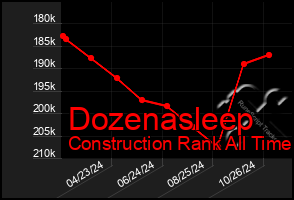 Total Graph of Dozenasleep