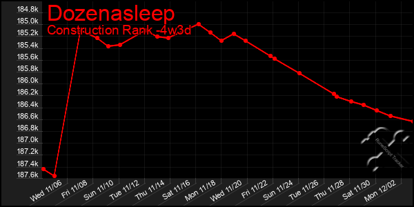 Last 31 Days Graph of Dozenasleep