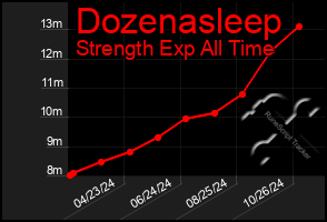 Total Graph of Dozenasleep