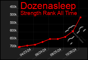 Total Graph of Dozenasleep