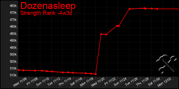 Last 31 Days Graph of Dozenasleep