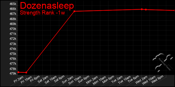 Last 7 Days Graph of Dozenasleep