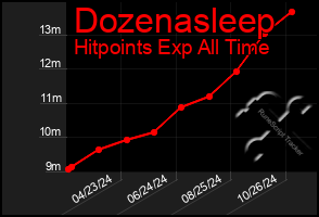 Total Graph of Dozenasleep