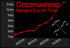 Total Graph of Dozenasleep