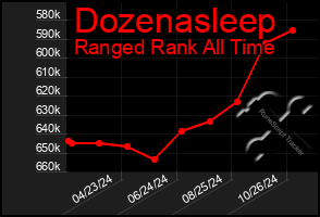 Total Graph of Dozenasleep