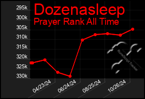 Total Graph of Dozenasleep