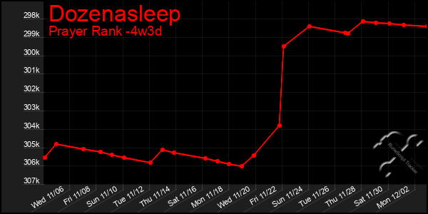 Last 31 Days Graph of Dozenasleep