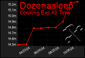 Total Graph of Dozenasleep