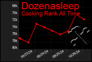 Total Graph of Dozenasleep