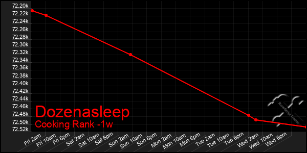 Last 7 Days Graph of Dozenasleep