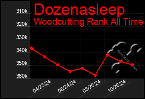 Total Graph of Dozenasleep