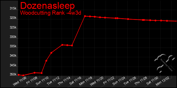 Last 31 Days Graph of Dozenasleep