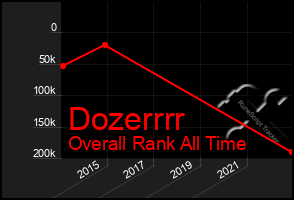 Total Graph of Dozerrrr