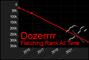 Total Graph of Dozerrrr