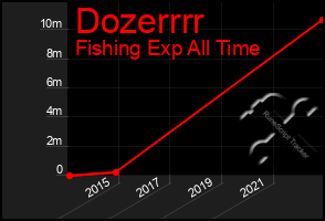 Total Graph of Dozerrrr