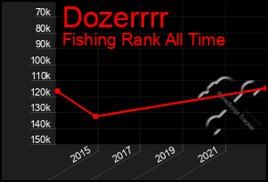 Total Graph of Dozerrrr