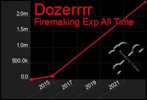 Total Graph of Dozerrrr