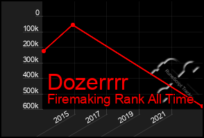 Total Graph of Dozerrrr