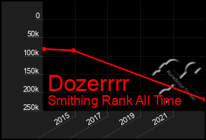 Total Graph of Dozerrrr