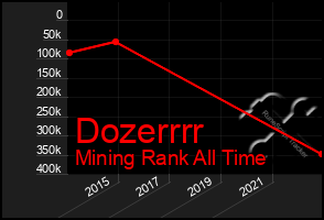 Total Graph of Dozerrrr