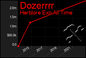 Total Graph of Dozerrrr