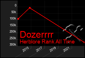 Total Graph of Dozerrrr