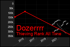 Total Graph of Dozerrrr