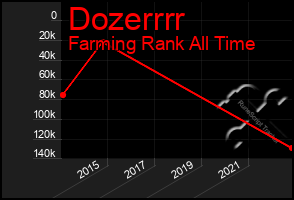 Total Graph of Dozerrrr