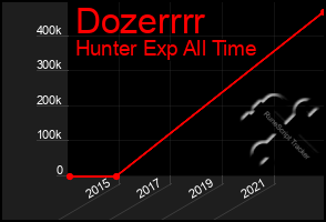 Total Graph of Dozerrrr