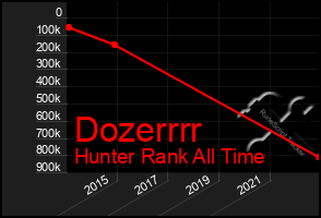 Total Graph of Dozerrrr