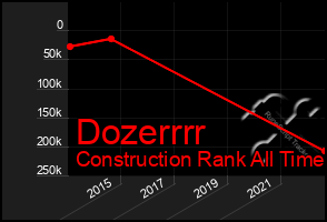 Total Graph of Dozerrrr