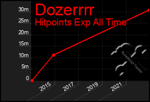 Total Graph of Dozerrrr