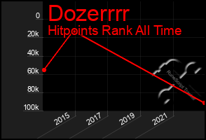 Total Graph of Dozerrrr