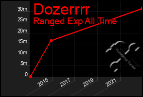 Total Graph of Dozerrrr