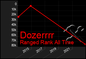 Total Graph of Dozerrrr