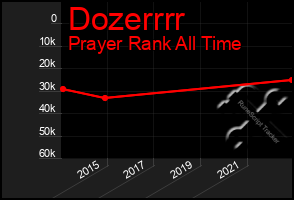 Total Graph of Dozerrrr