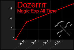 Total Graph of Dozerrrr