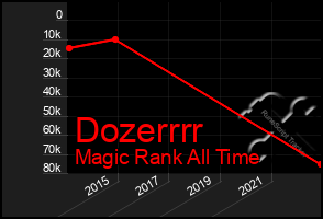 Total Graph of Dozerrrr