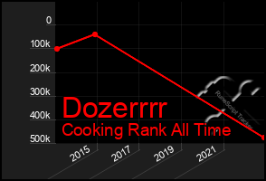 Total Graph of Dozerrrr