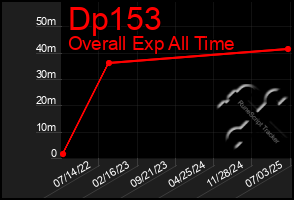 Total Graph of Dp153