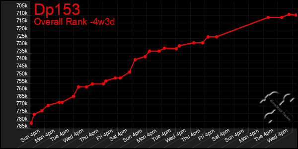Last 31 Days Graph of Dp153