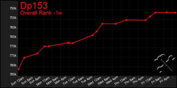 Last 7 Days Graph of Dp153