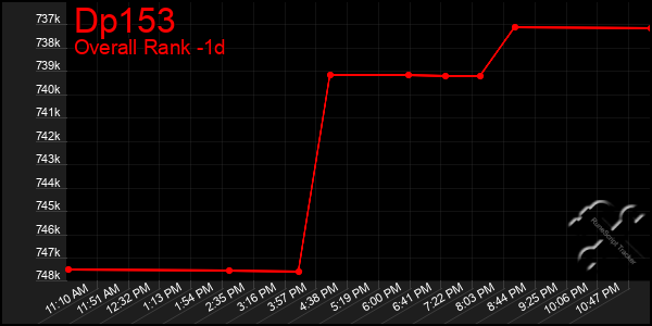 Last 24 Hours Graph of Dp153