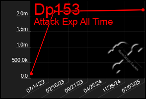 Total Graph of Dp153