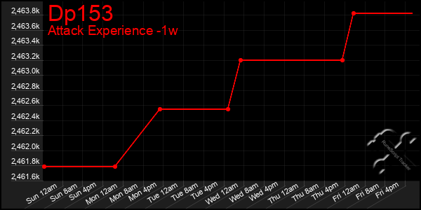 Last 7 Days Graph of Dp153