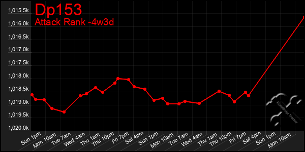 Last 31 Days Graph of Dp153