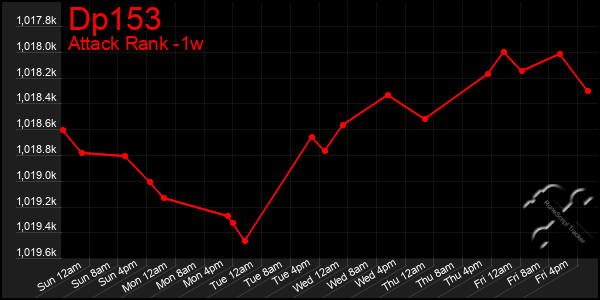 Last 7 Days Graph of Dp153
