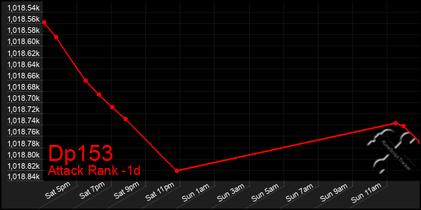 Last 24 Hours Graph of Dp153