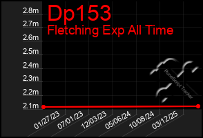 Total Graph of Dp153