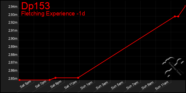 Last 24 Hours Graph of Dp153